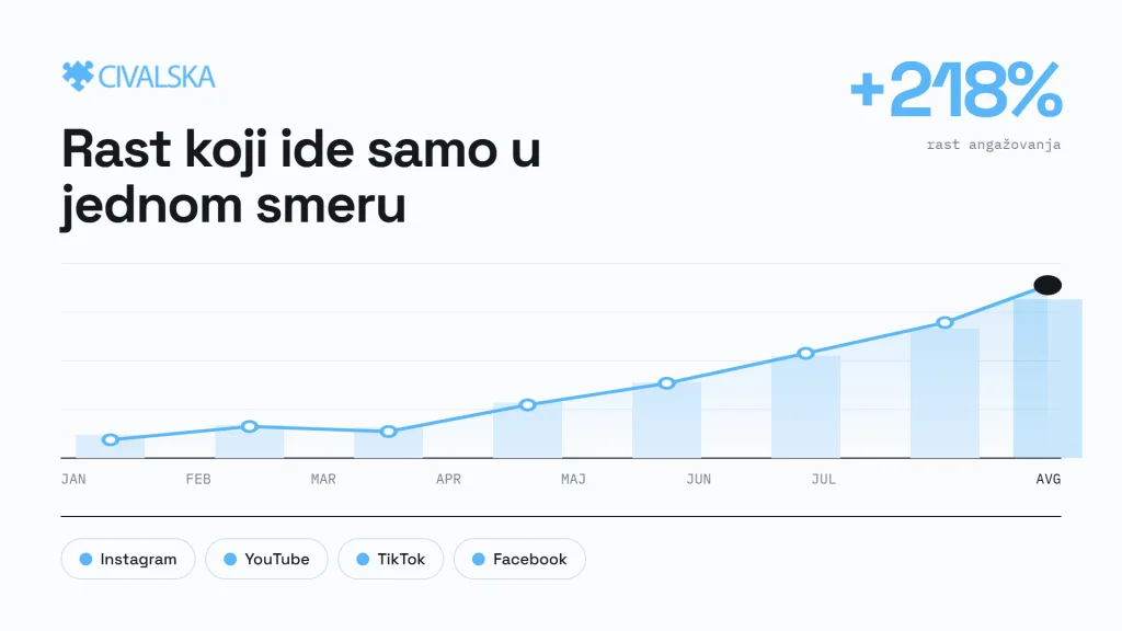 Grafik rasta rezultata na društvenim mrežama koje vodi Civalska